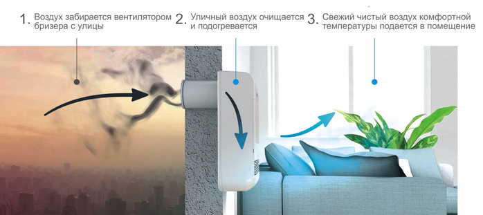 Кондиционеры с притоком свежего воздуха