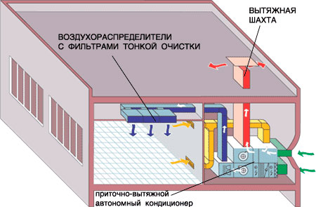 Системы кондиционирования