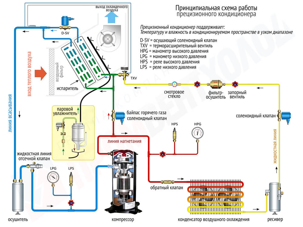Прецизионные кондиционеры