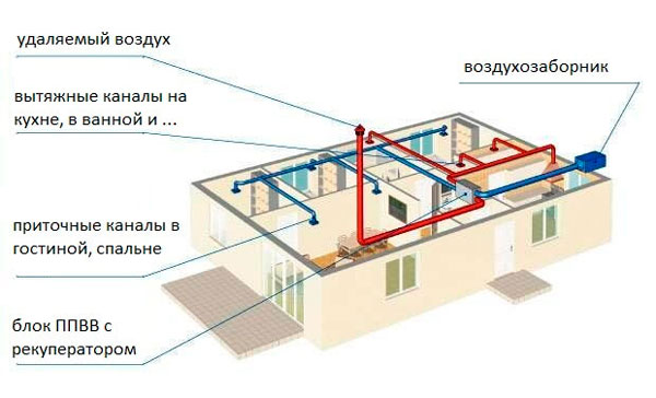 Принудительная вентиляция в частном доме