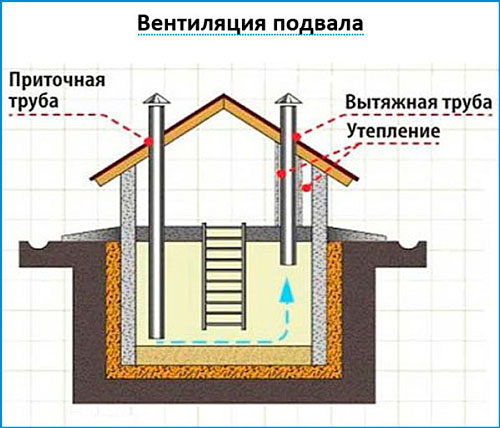 Вентиляция в подвальных помещениях