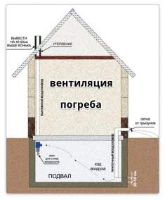 Вентиляция подпола в частном доме Вентиляция подпола в частном доме